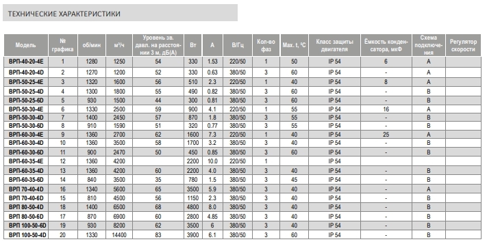 Вентилятор канальный Airone ВРП-60-35-4D-VA