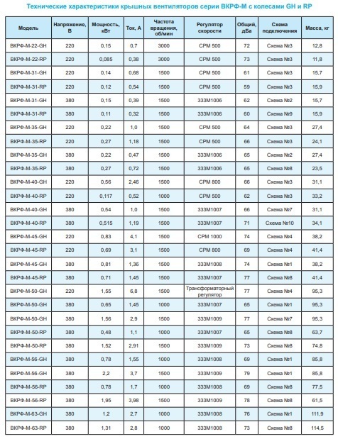 Вентилятор крышный ВКРФ-М-31-GH-0,15кВт/1500об/380-У1