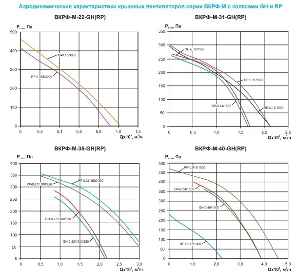 Вентилятор крышный ВКРФ-М-31-GH-0,15кВт/1500об/380-У1
