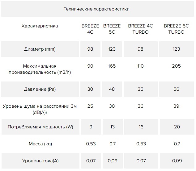 Вентилятор накладной ERA DiCiTi BREEZE 4C Ivory с обратным клапаном d98