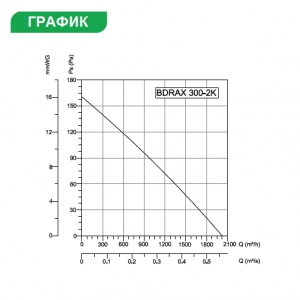 Вентилятор осевой Bahcivan BDRAX 300-2K низкого давления